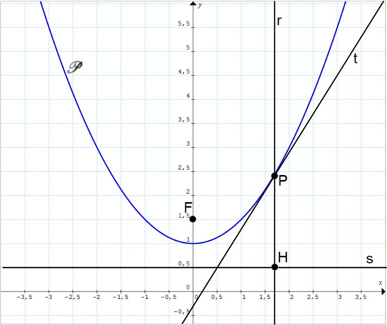 Parabola